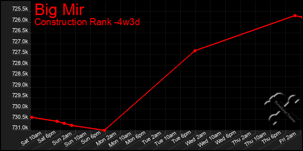 Last 31 Days Graph of Big Mir