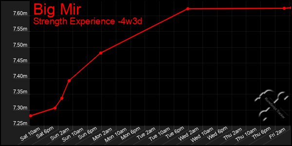 Last 31 Days Graph of Big Mir