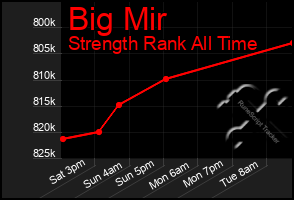 Total Graph of Big Mir