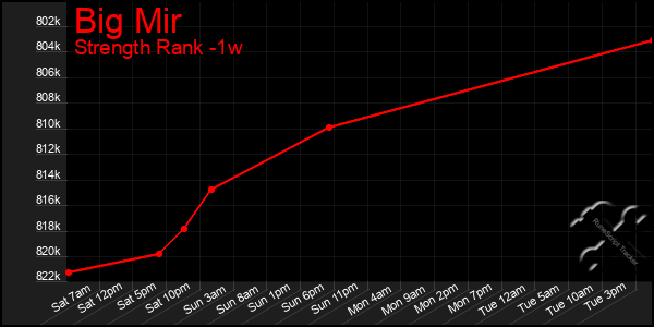 Last 7 Days Graph of Big Mir