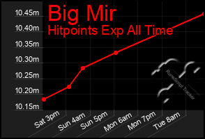 Total Graph of Big Mir