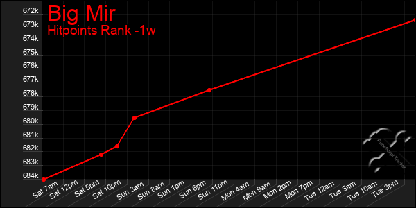 Last 7 Days Graph of Big Mir