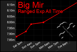 Total Graph of Big Mir