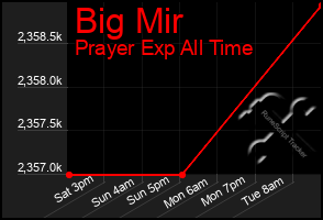 Total Graph of Big Mir