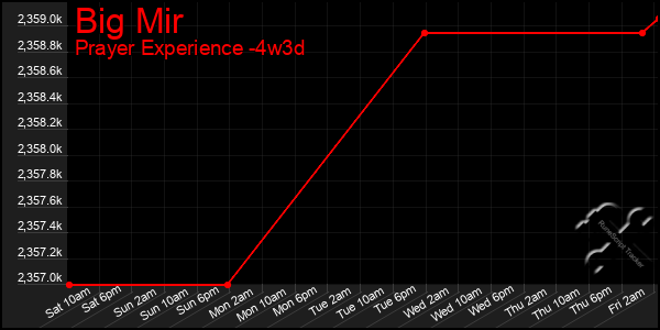 Last 31 Days Graph of Big Mir