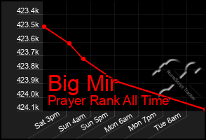 Total Graph of Big Mir