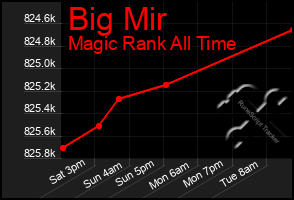 Total Graph of Big Mir