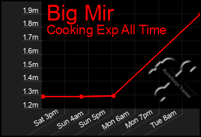 Total Graph of Big Mir