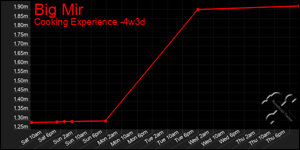 Last 31 Days Graph of Big Mir