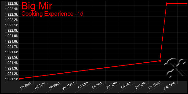 Last 24 Hours Graph of Big Mir