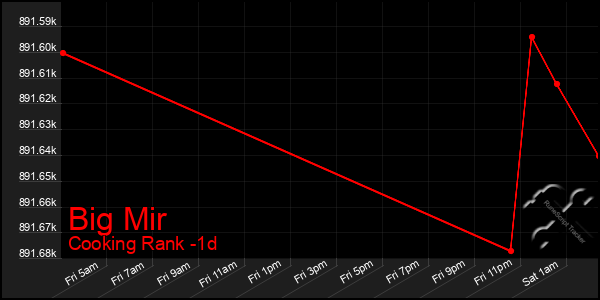 Last 24 Hours Graph of Big Mir