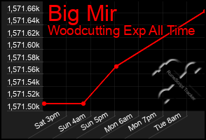 Total Graph of Big Mir