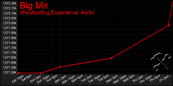 Last 31 Days Graph of Big Mir