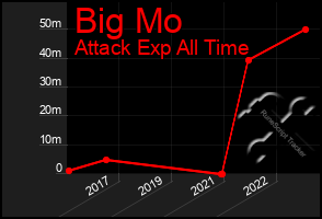 Total Graph of Big Mo