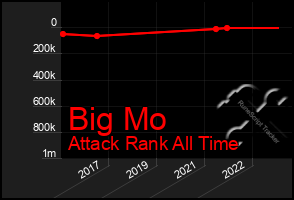 Total Graph of Big Mo