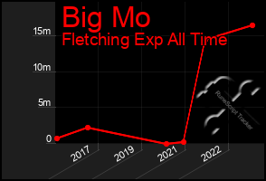 Total Graph of Big Mo