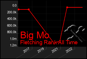 Total Graph of Big Mo