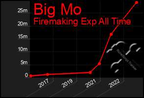 Total Graph of Big Mo