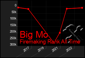 Total Graph of Big Mo