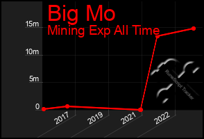 Total Graph of Big Mo