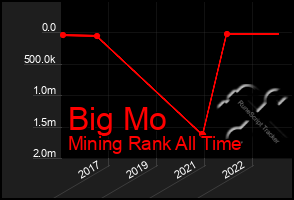 Total Graph of Big Mo