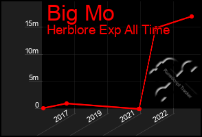 Total Graph of Big Mo