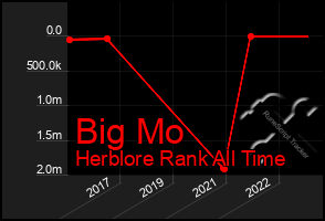 Total Graph of Big Mo