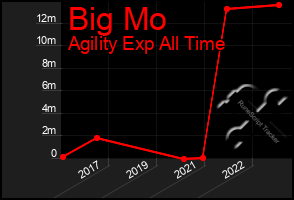 Total Graph of Big Mo