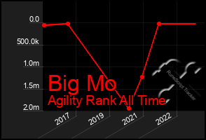 Total Graph of Big Mo