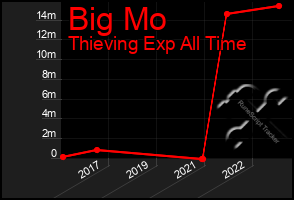 Total Graph of Big Mo