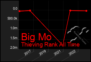 Total Graph of Big Mo