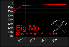 Total Graph of Big Mo