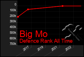 Total Graph of Big Mo