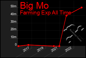 Total Graph of Big Mo