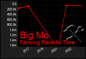 Total Graph of Big Mo