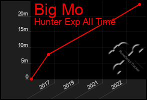 Total Graph of Big Mo