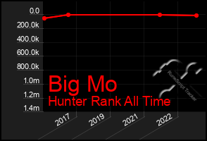 Total Graph of Big Mo