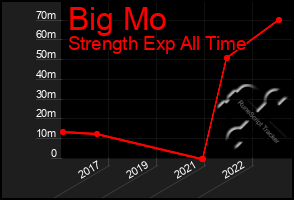 Total Graph of Big Mo