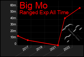 Total Graph of Big Mo