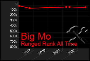 Total Graph of Big Mo