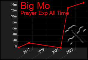 Total Graph of Big Mo