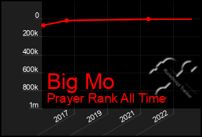 Total Graph of Big Mo