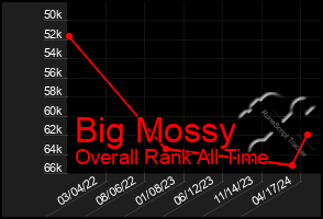 Total Graph of Big Mossy