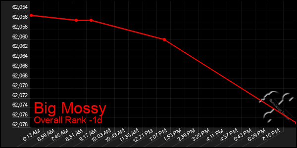 Last 24 Hours Graph of Big Mossy
