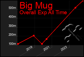 Total Graph of Big Mug