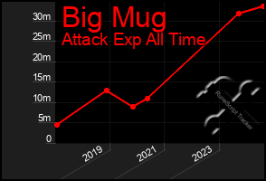 Total Graph of Big Mug