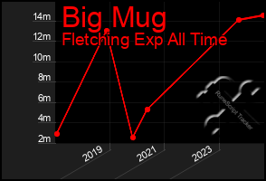 Total Graph of Big Mug