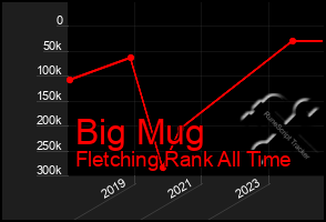 Total Graph of Big Mug