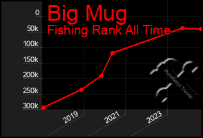 Total Graph of Big Mug