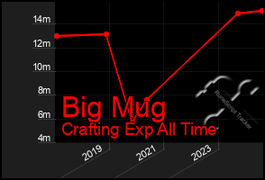 Total Graph of Big Mug